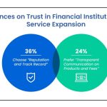 “60% of Clients Don’t Trust Financial Institutions”: Fintech’s Customer-Centric Shift
